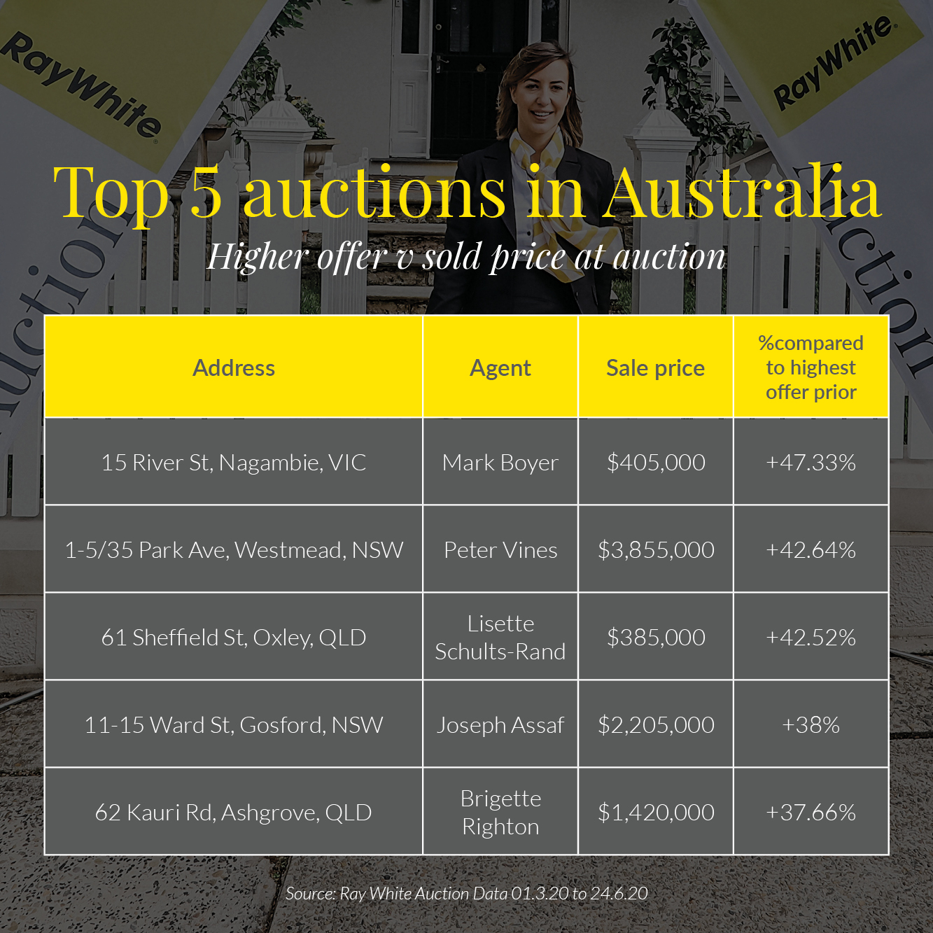Auctions deliver 9 more under hammer St Marys Real Estate Agent
