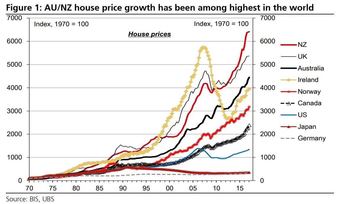 Australian House Price Chart