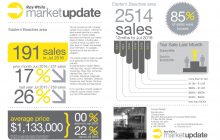 July market update